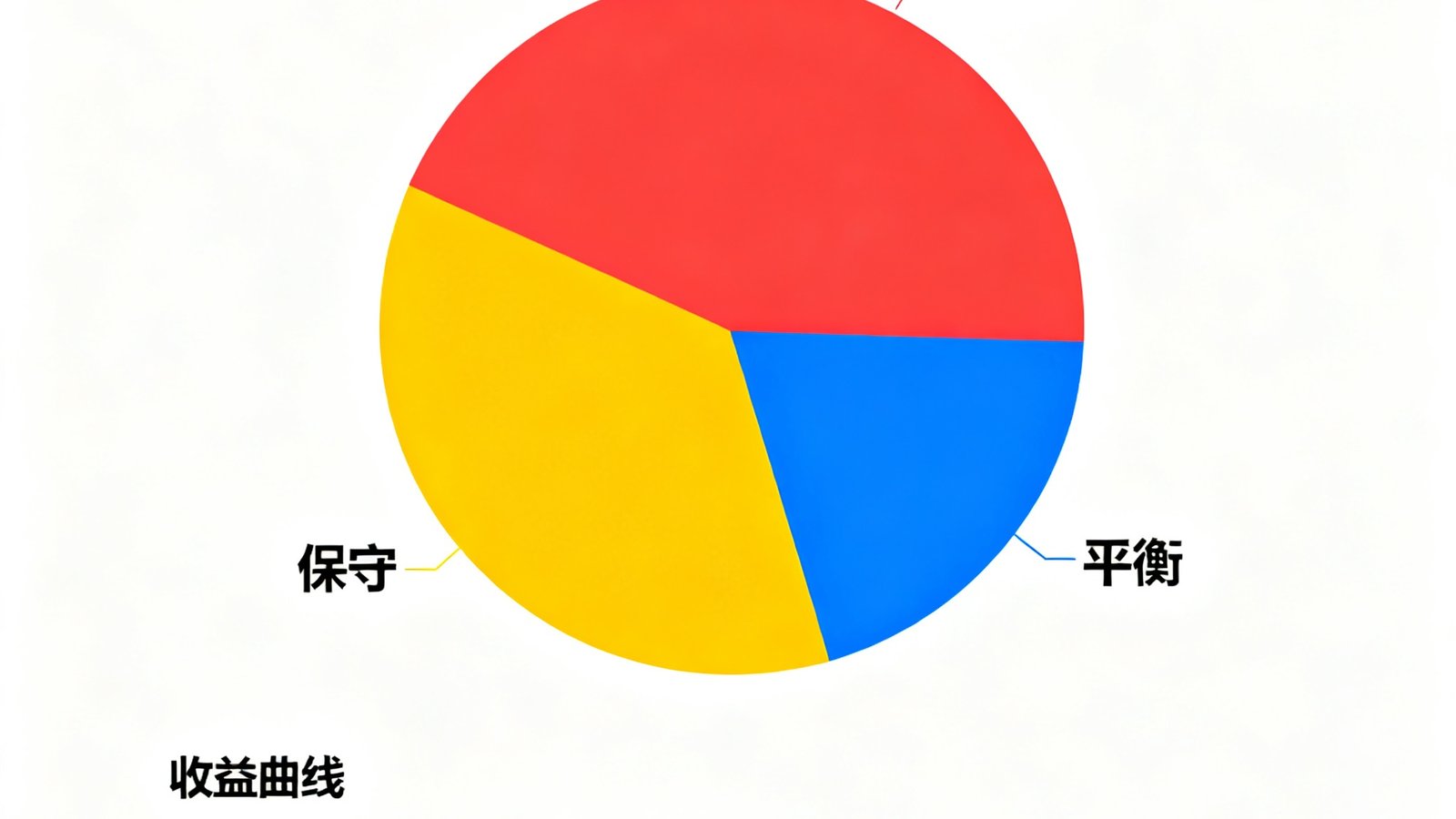 饼图展示资金分配方案，激进、平衡、保守三色，下方显示收益曲线与风险评级